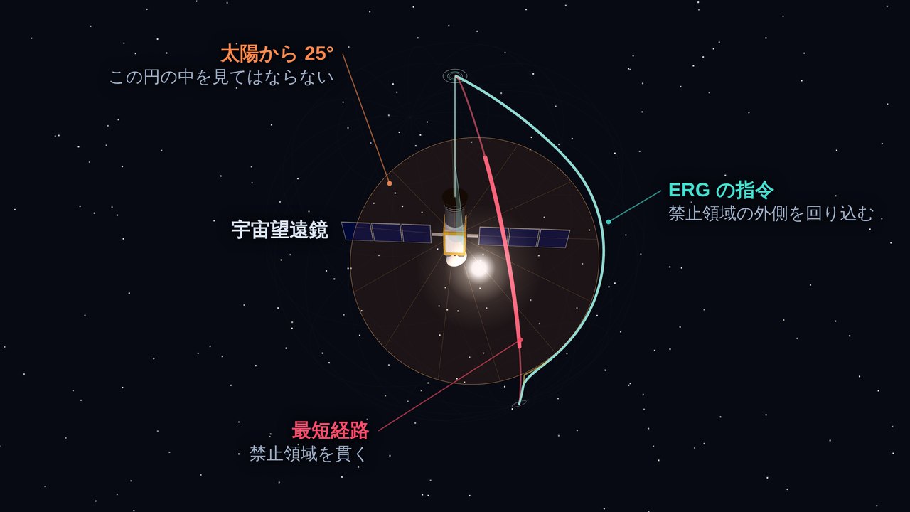 太陽の方向から見た図。太陽まわりの 25 度の禁止領域が橙色の円として描かれ，その中心に人工衛星がある。2つの観測対象を結ぶ赤い最短経路は円の中を通り，青緑の経路は円の外側へ大きく膨らんで回り込んでいる。