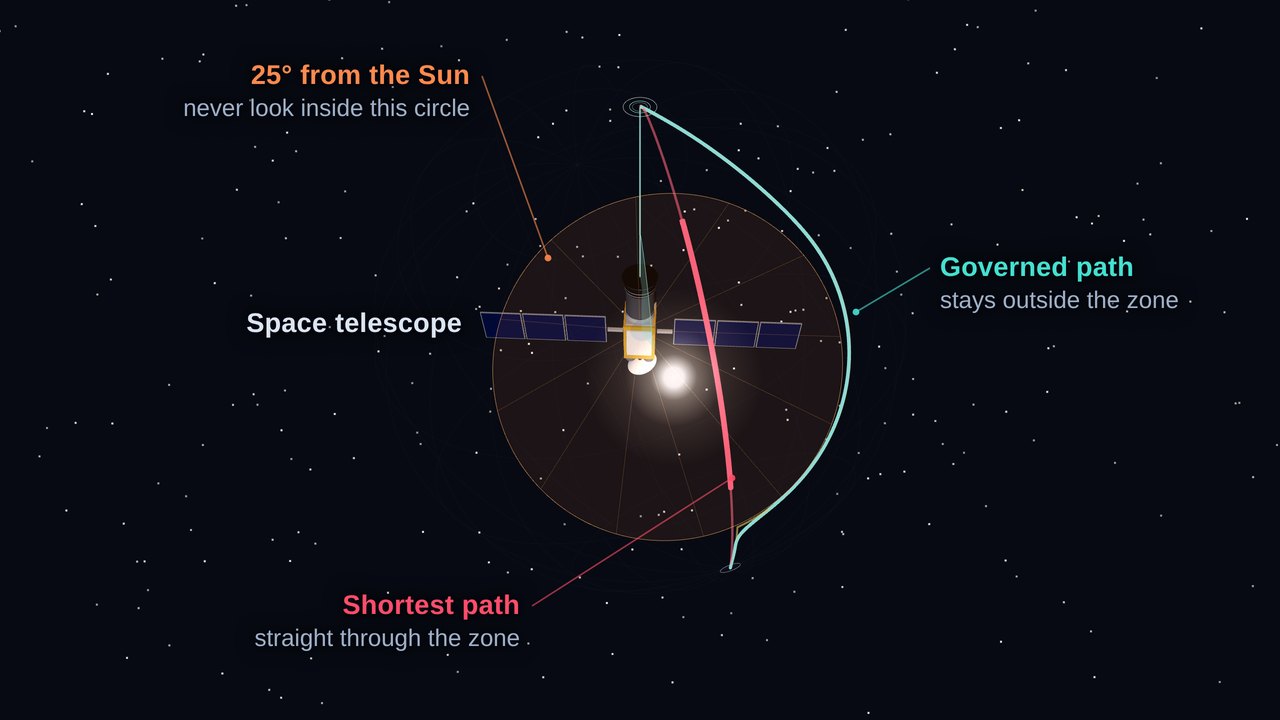 The scene viewed from the Sun. The 25-degree keep-out cone around the Sun appears as an orange circle with the satellite at its centre. The red shortest path between two science targets runs through the circle; a second path bulges well outside it.